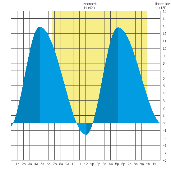 Marmot Bay tide chart for Monday, August 15, 2022