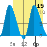 Marmot Bay tide chart for Monday, August 15, 2022
