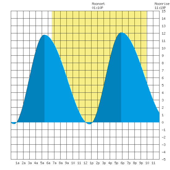 Marmot Bay tide chart for Tuesday, August 16, 2022