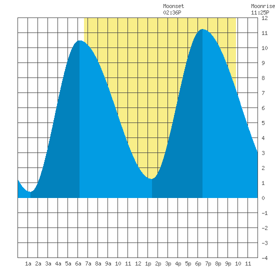 Marmot Bay tide chart for Wednesday, August 17, 2022