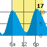 Marmot Bay tide chart for Wednesday, August 17, 2022