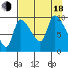 Marmot Bay tide chart for Thursday, August 18, 2022