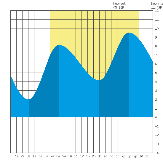 Marmot Bay tide chart for Friday, August 19, 2022