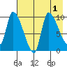 Marmot Bay tide chart for Monday, August 1, 2022