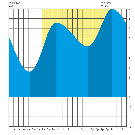 Marmot Bay tide chart for Saturday, August 20, 2022