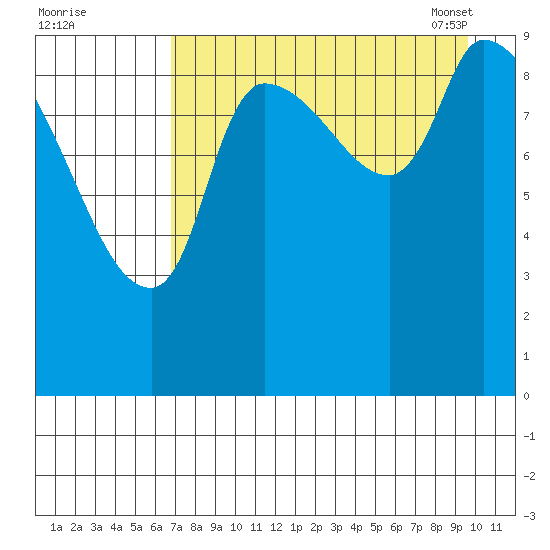 Marmot Bay tide chart for Sunday, August 21, 2022