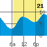 Marmot Bay tide chart for Sunday, August 21, 2022