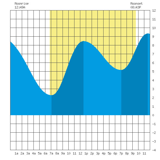 Marmot Bay tide chart for Monday, August 22, 2022