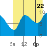 Marmot Bay tide chart for Monday, August 22, 2022