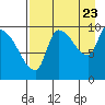 Marmot Bay tide chart for Tuesday, August 23, 2022