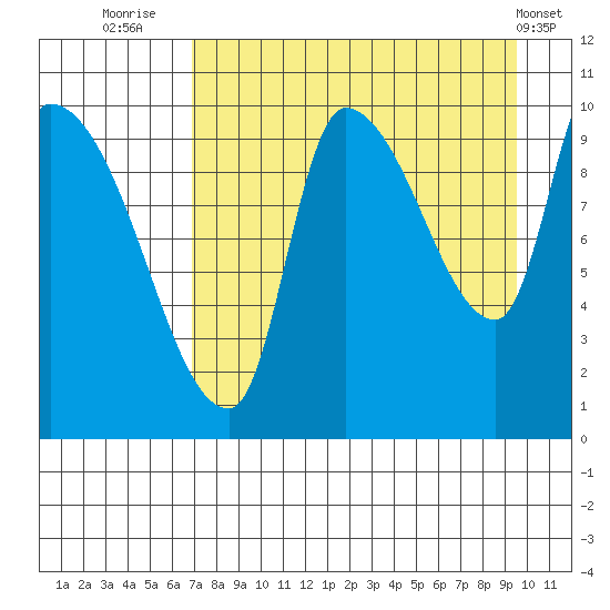 Marmot Bay tide chart for Wednesday, August 24, 2022