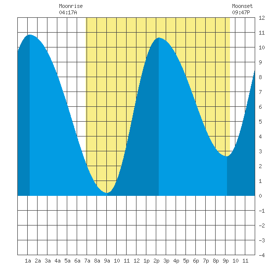 Marmot Bay tide chart for Thursday, August 25, 2022