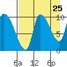Marmot Bay tide chart for Thursday, August 25, 2022