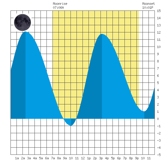 Marmot Bay tide chart for Saturday, August 27, 2022