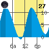 Marmot Bay tide chart for Saturday, August 27, 2022