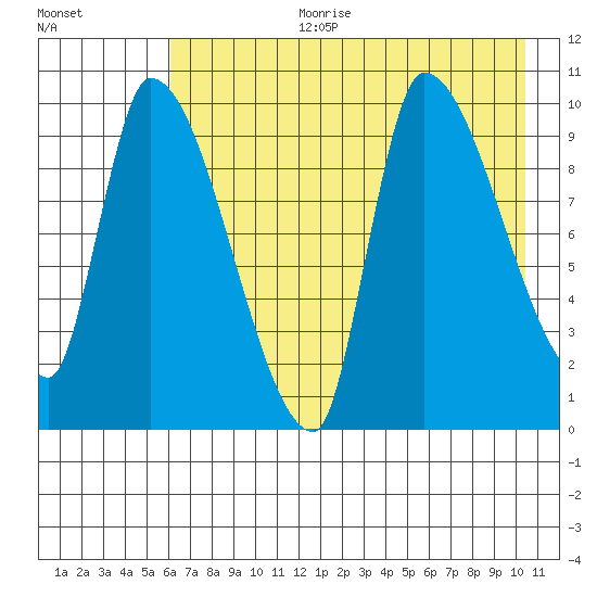 Marmot Bay tide chart for Tuesday, August 2, 2022