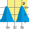 Marmot Bay tide chart for Tuesday, August 2, 2022