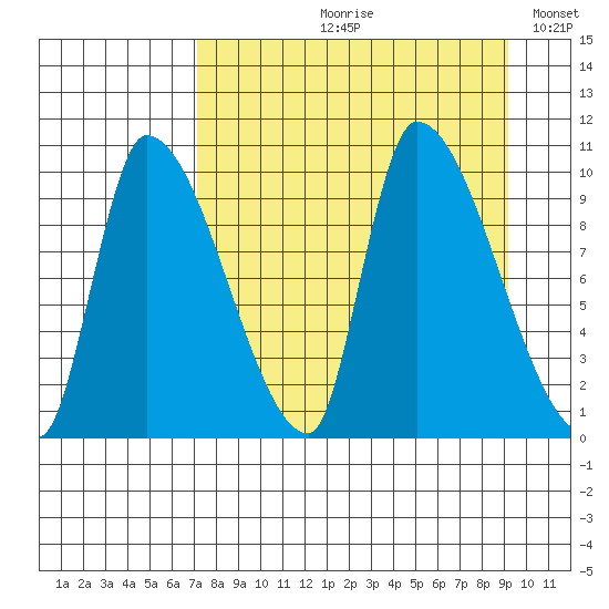 Marmot Bay tide chart for Wednesday, August 31, 2022