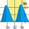 Marmot Bay tide chart for Wednesday, August 31, 2022