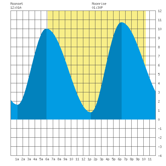 Marmot Bay tide chart for Wednesday, August 3, 2022