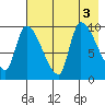 Marmot Bay tide chart for Wednesday, August 3, 2022