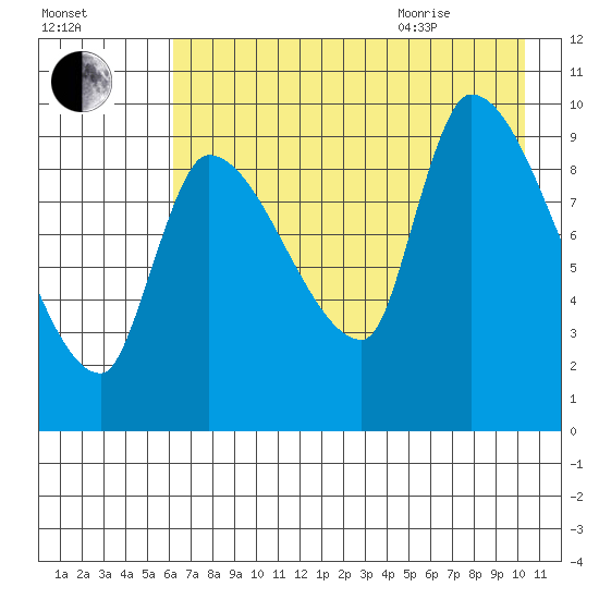 Marmot Bay tide chart for Friday, August 5, 2022