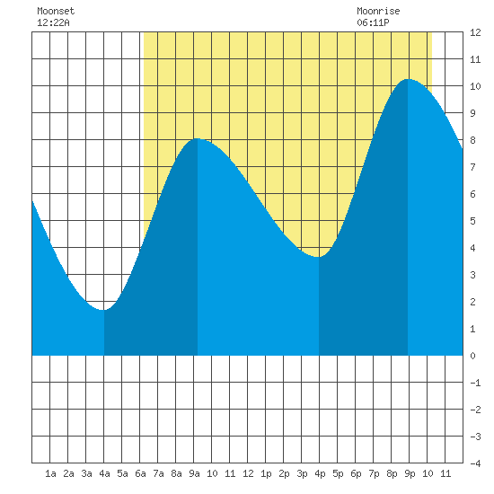 Marmot Bay tide chart for Saturday, August 6, 2022