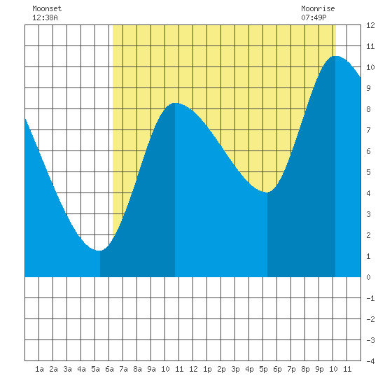 Marmot Bay tide chart for Sunday, August 7, 2022