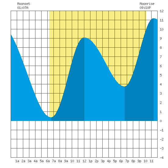 Marmot Bay tide chart for Monday, August 8, 2022