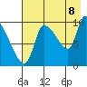 Marmot Bay tide chart for Monday, August 8, 2022