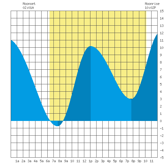 Marmot Bay tide chart for Tuesday, August 9, 2022