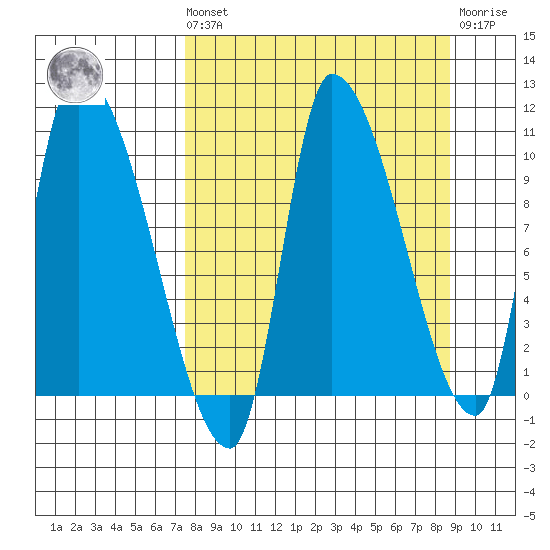 Marmot Bay tide chart for Saturday, September 10, 2022