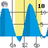 Marmot Bay tide chart for Saturday, September 10, 2022