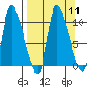 Marmot Bay tide chart for Sunday, September 11, 2022