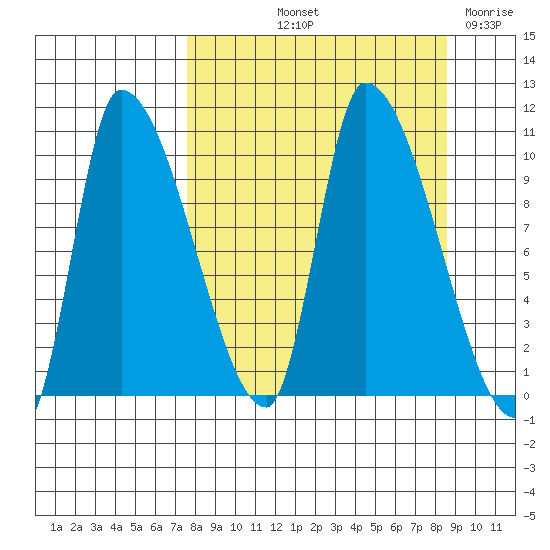 Marmot Bay tide chart for Tuesday, September 13, 2022