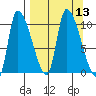 Marmot Bay tide chart for Tuesday, September 13, 2022