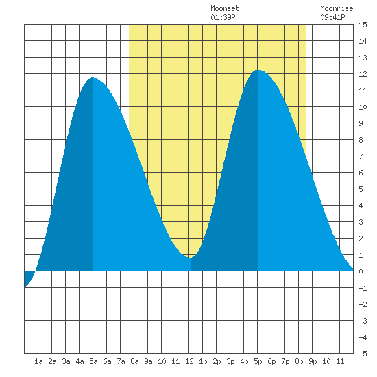 Marmot Bay tide chart for Wednesday, September 14, 2022