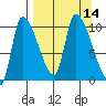 Marmot Bay tide chart for Wednesday, September 14, 2022