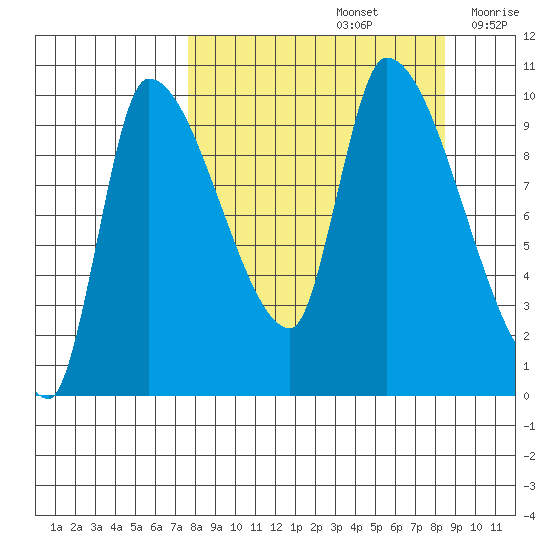 Marmot Bay tide chart for Thursday, September 15, 2022