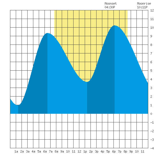 Marmot Bay tide chart for Friday, September 16, 2022