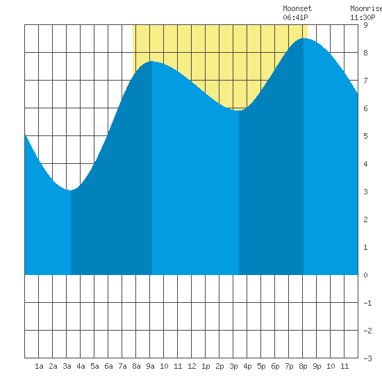 Marmot Bay tide chart for Sunday, September 18, 2022