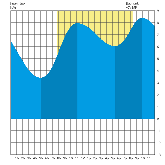Marmot Bay tide chart for Monday, September 19, 2022