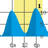 Marmot Bay tide chart for Thursday, September 1, 2022
