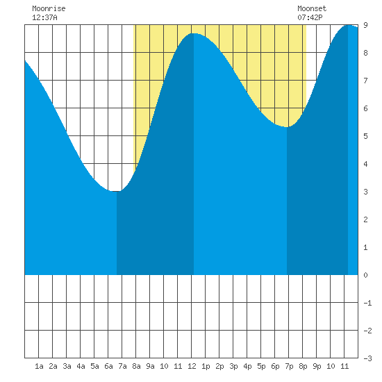 Marmot Bay tide chart for Tuesday, September 20, 2022
