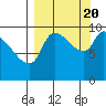 Marmot Bay tide chart for Tuesday, September 20, 2022