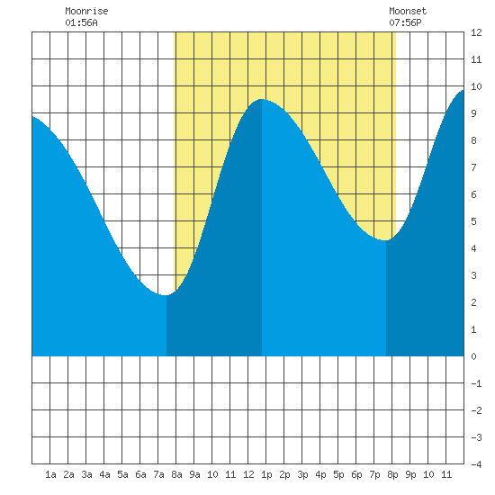 Marmot Bay tide chart for Wednesday, September 21, 2022