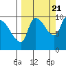 Marmot Bay tide chart for Wednesday, September 21, 2022