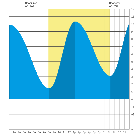Marmot Bay tide chart for Thursday, September 22, 2022