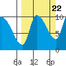 Marmot Bay tide chart for Thursday, September 22, 2022