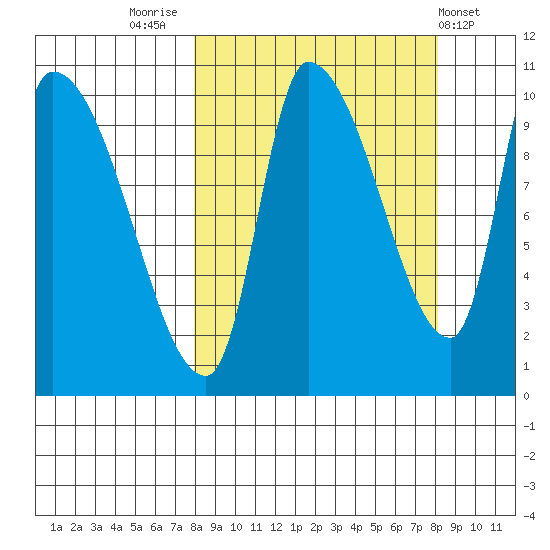 Marmot Bay tide chart for Friday, September 23, 2022